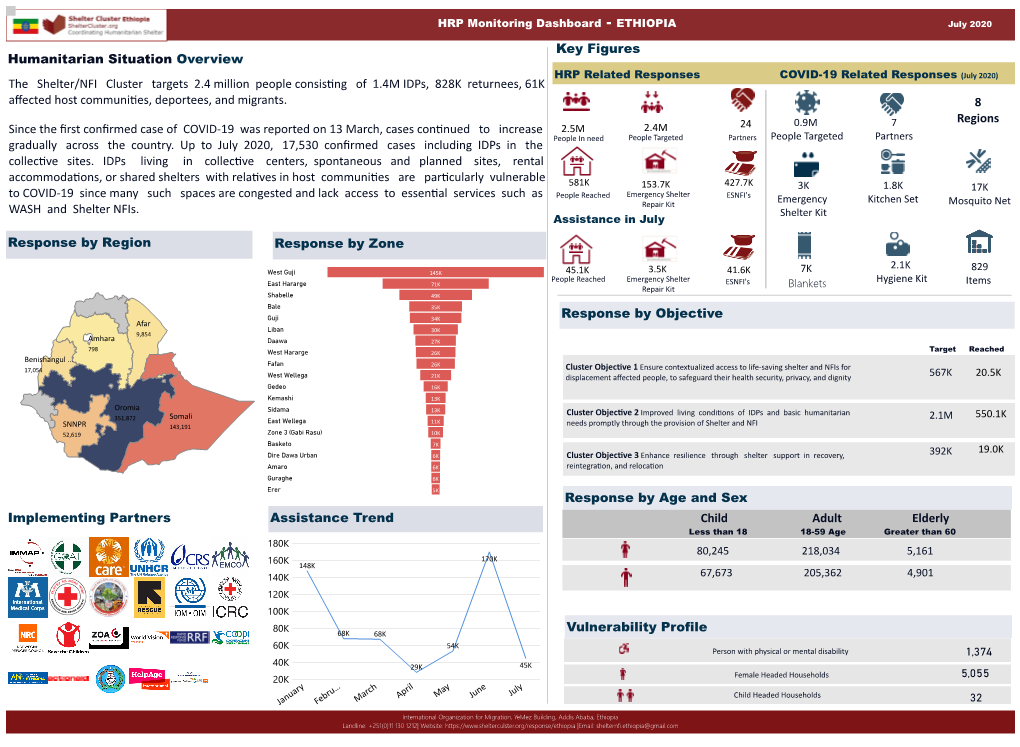 Key Figures Assistance Trend Humanitarian Situation Overview