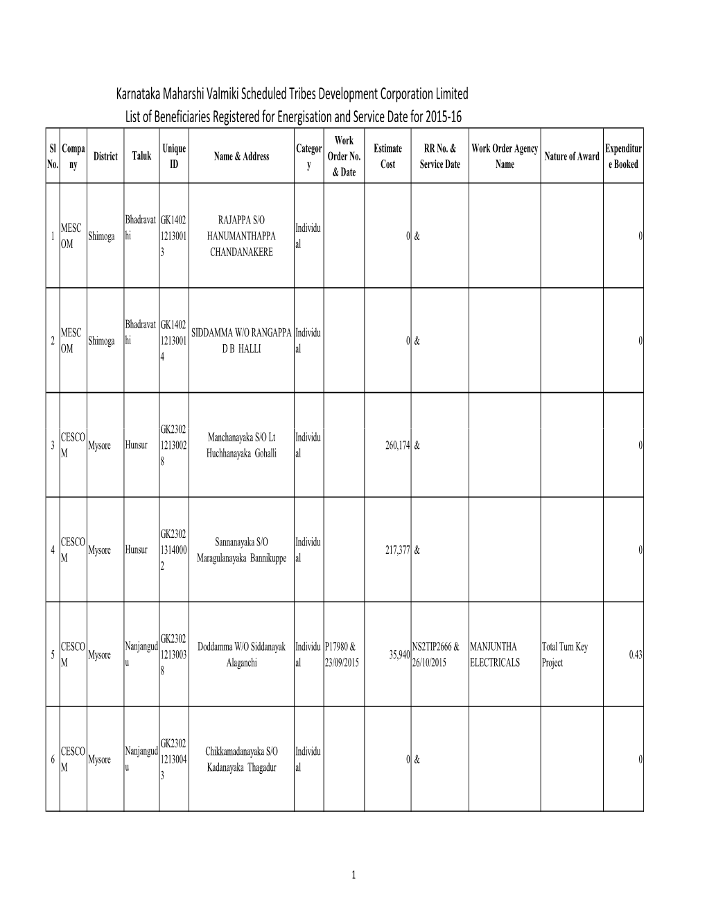 Karnataka Maharshi Valmiki Scheduled Tribes Development