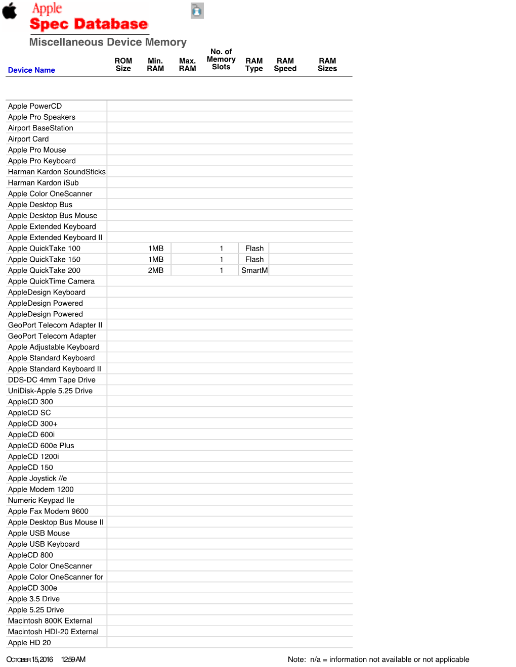 Miscellaneous Device Memory No