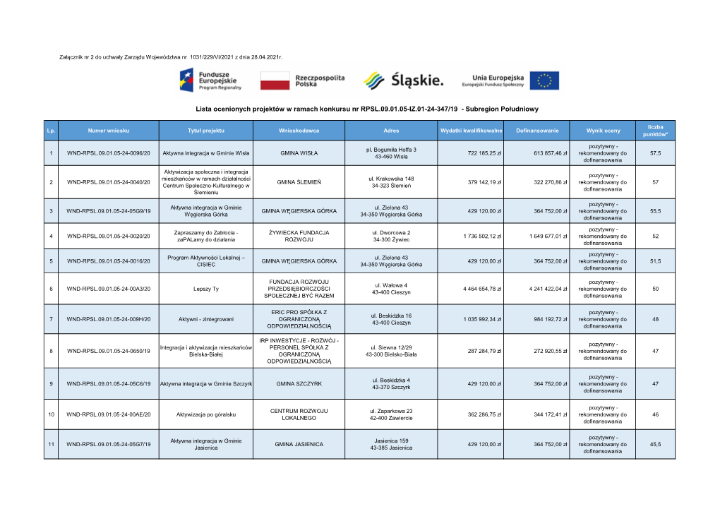 Lista Ocenionych Projektów W Ramach Konkursu Nr RPSL.09.01.05-IZ.01-24-347/19 - Subregion Południowy