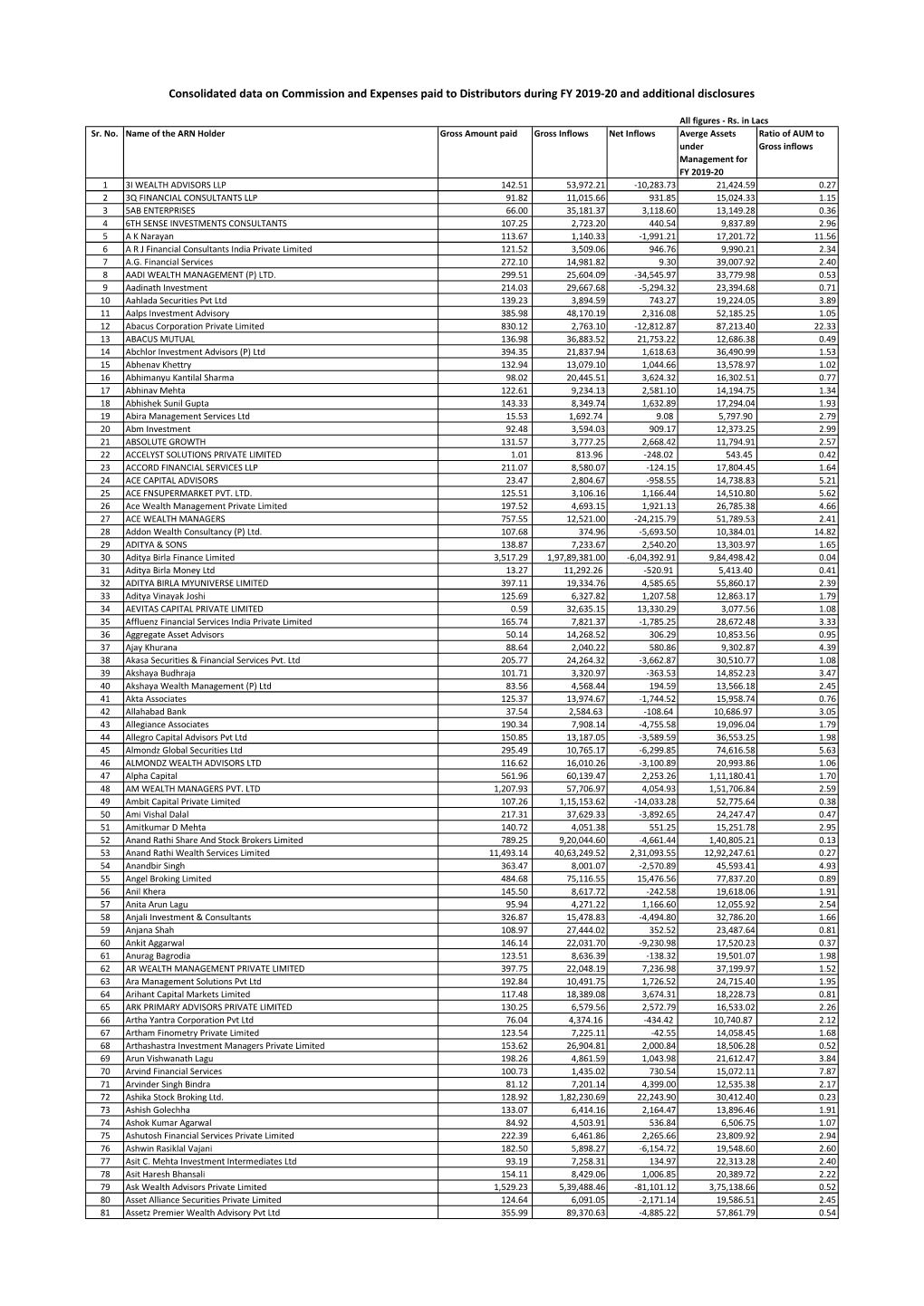 Consolidated Data on Commission and Expenses Paid to Distributors During FY 2019-20 and Additional Disclosures