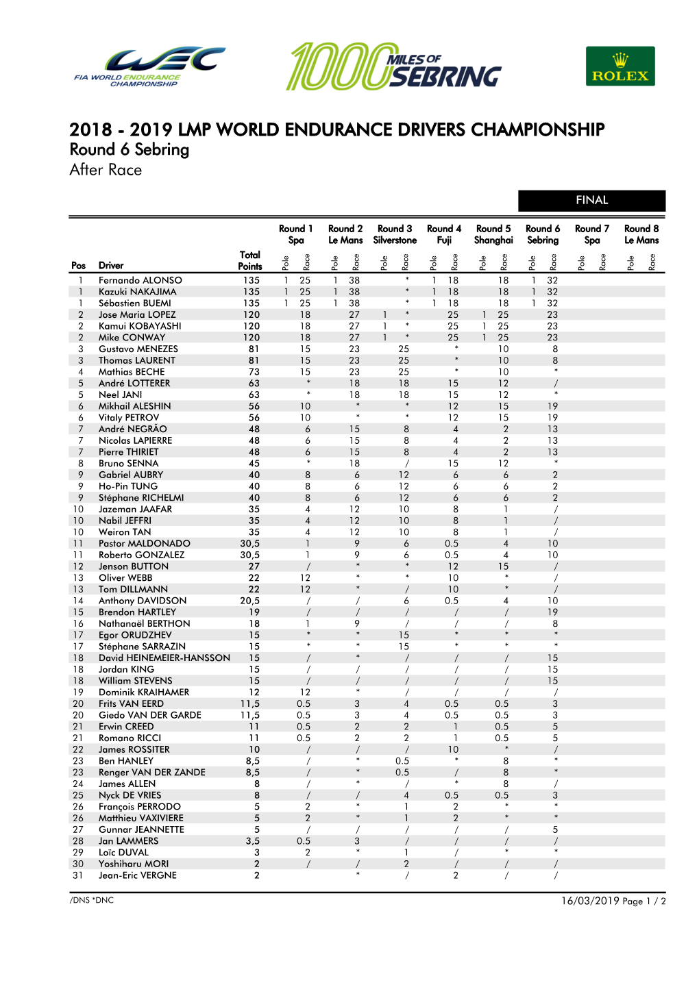 2018 - 2019 LMP WORLD ENDURANCE DRIVERS CHAMPIONSHIP Round 6 Sebring After Race