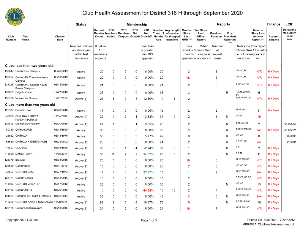 Club Health Assessment for District 316 H Through September 2020