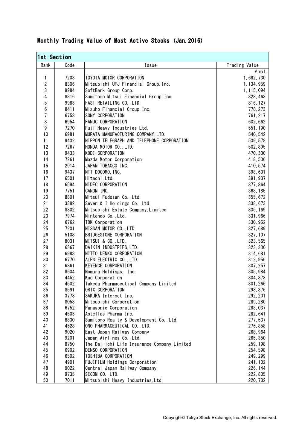 Monthly Trading Value of Most Active Stocks (Jan.2016) 1St Section