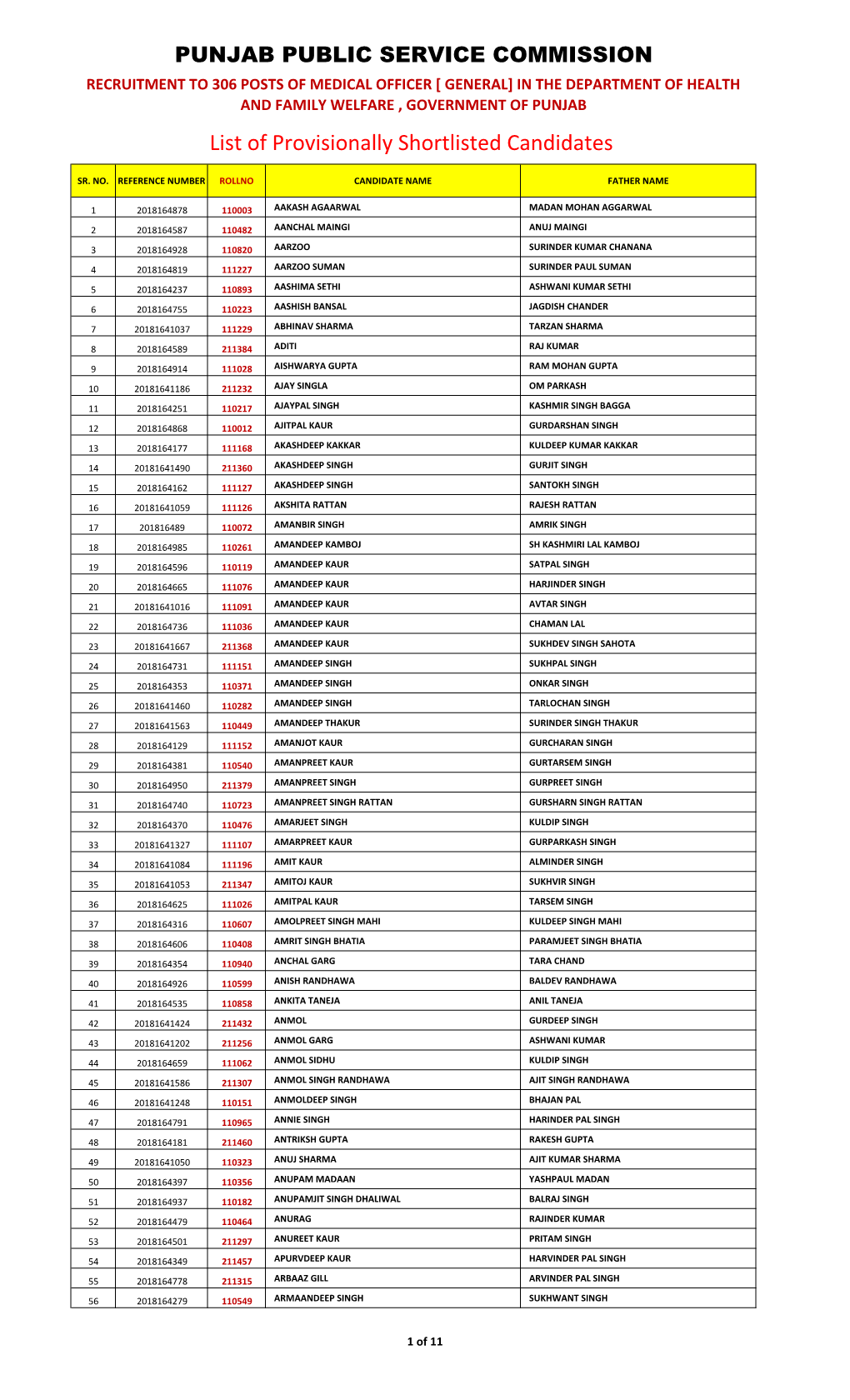 PPSC Medical Officer Interview List