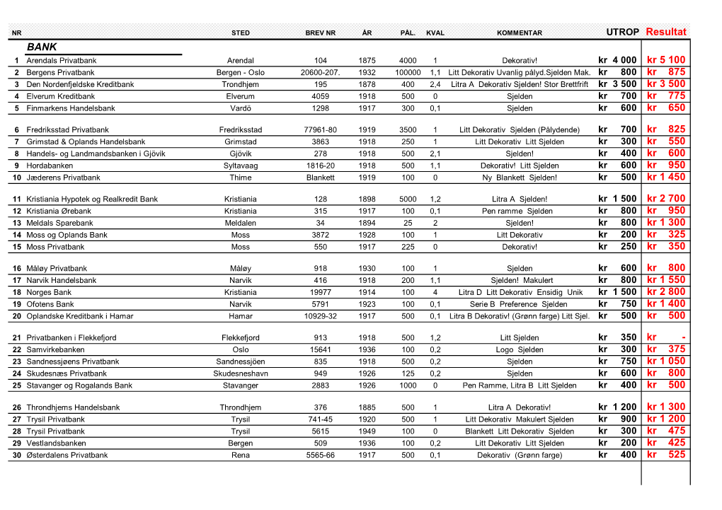 UTROP Resultat BANK 5 100 Kr 875 Kr 3 500 Kr 775 Kr 650 Kr 825 Kr 550