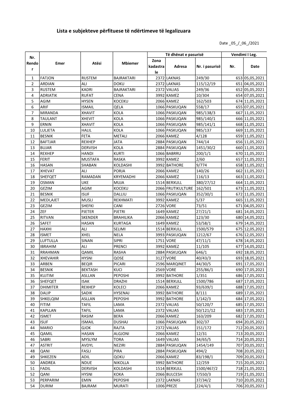 Lista E Subjekteve Përfituese Të Ndërtimeve Të Legalizuara