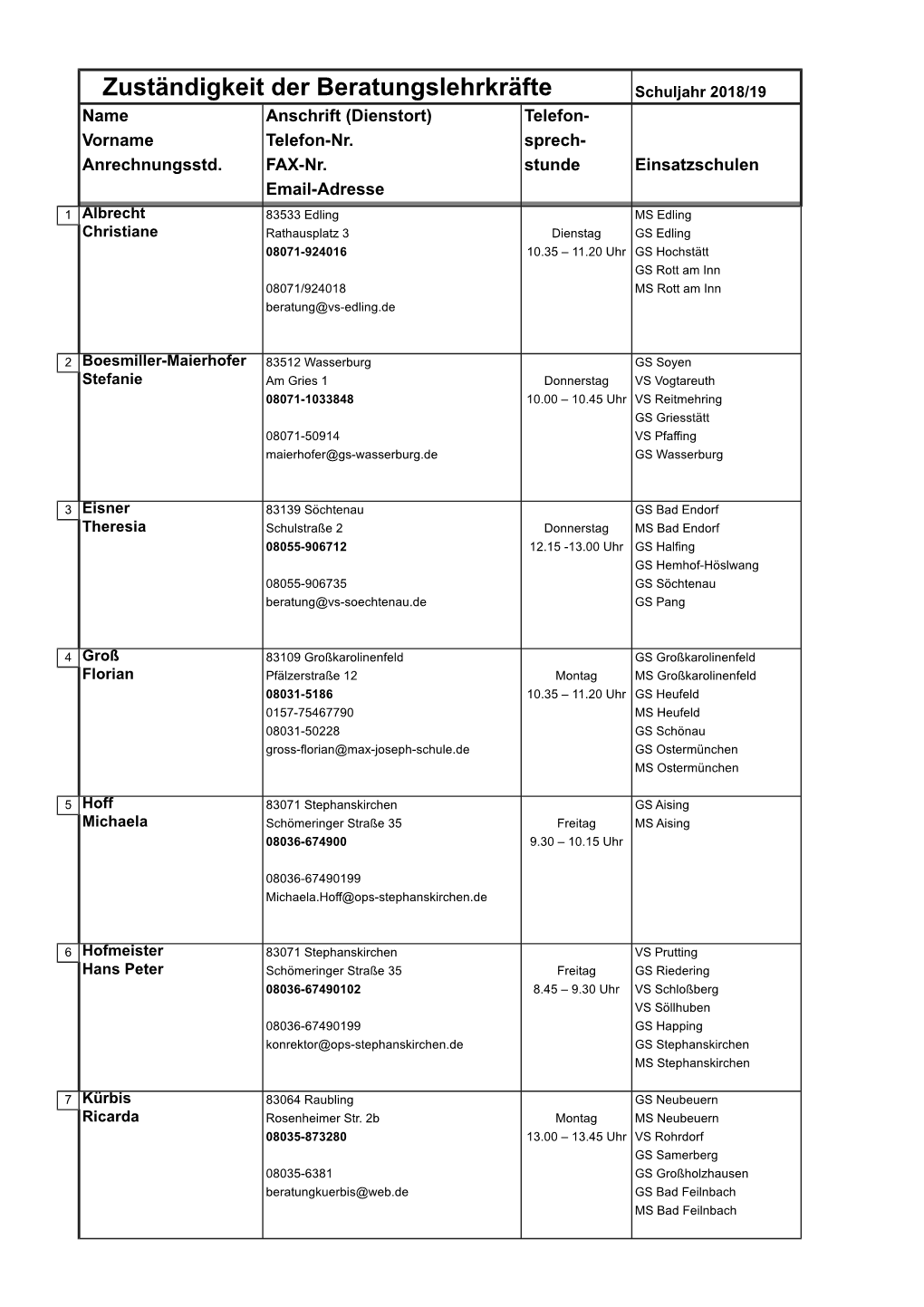 Zuständigkeit Der Beratungslehrkräfte Schuljahr 2018/19 Name Anschrift (Dienstort) Telefon- Vorname Telefon-Nr