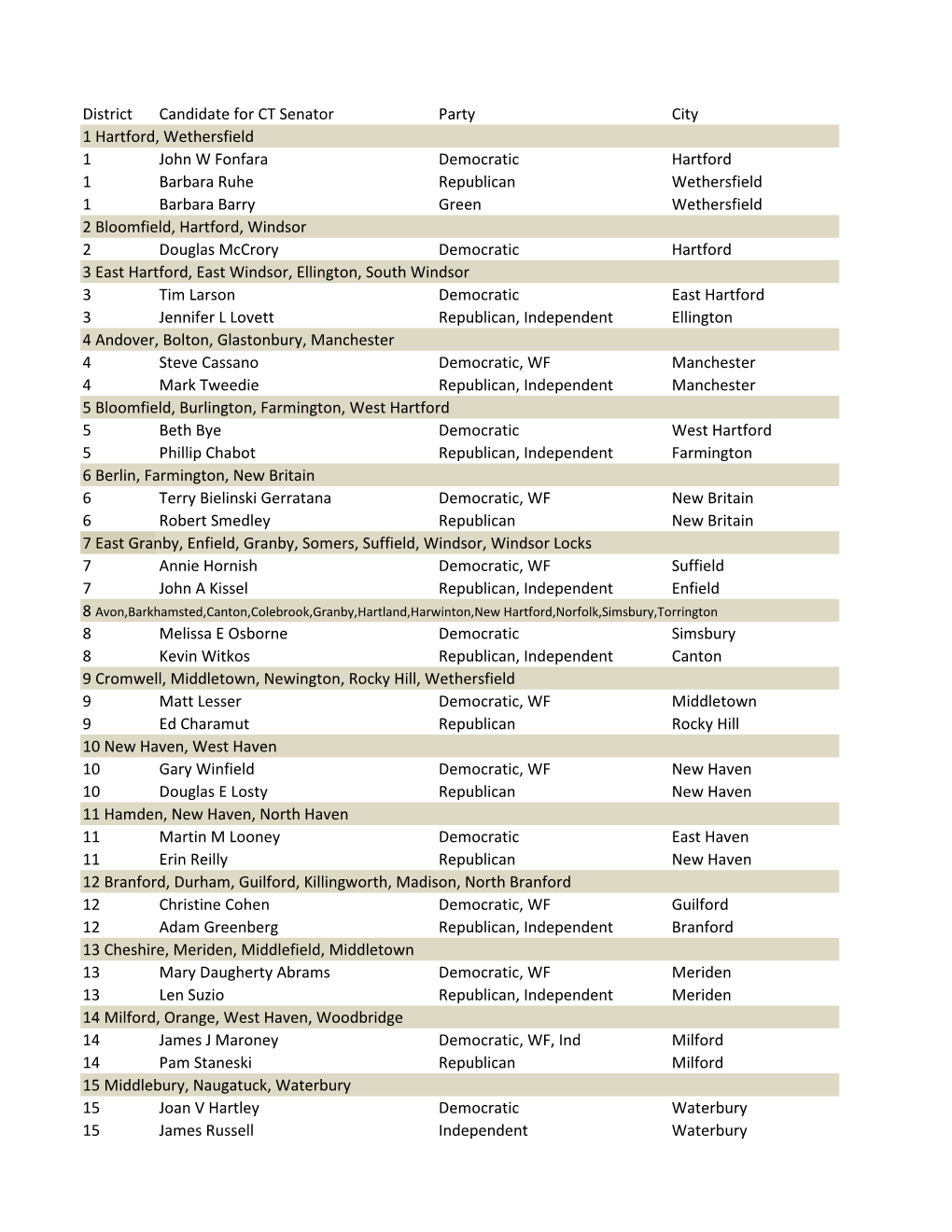 District Candidate for CT Senator Party City 1 Hartford, Wethersfield 1 John W Fonfara Democratic Hartford 1 Barbara Ruhe Republ