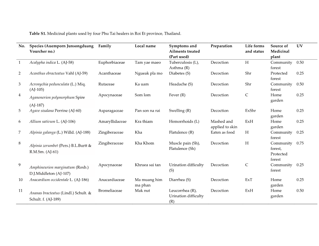 Table S1. Medicinal Plants Used by Four Phu Tai Healers in Roi Et Province, Thailand