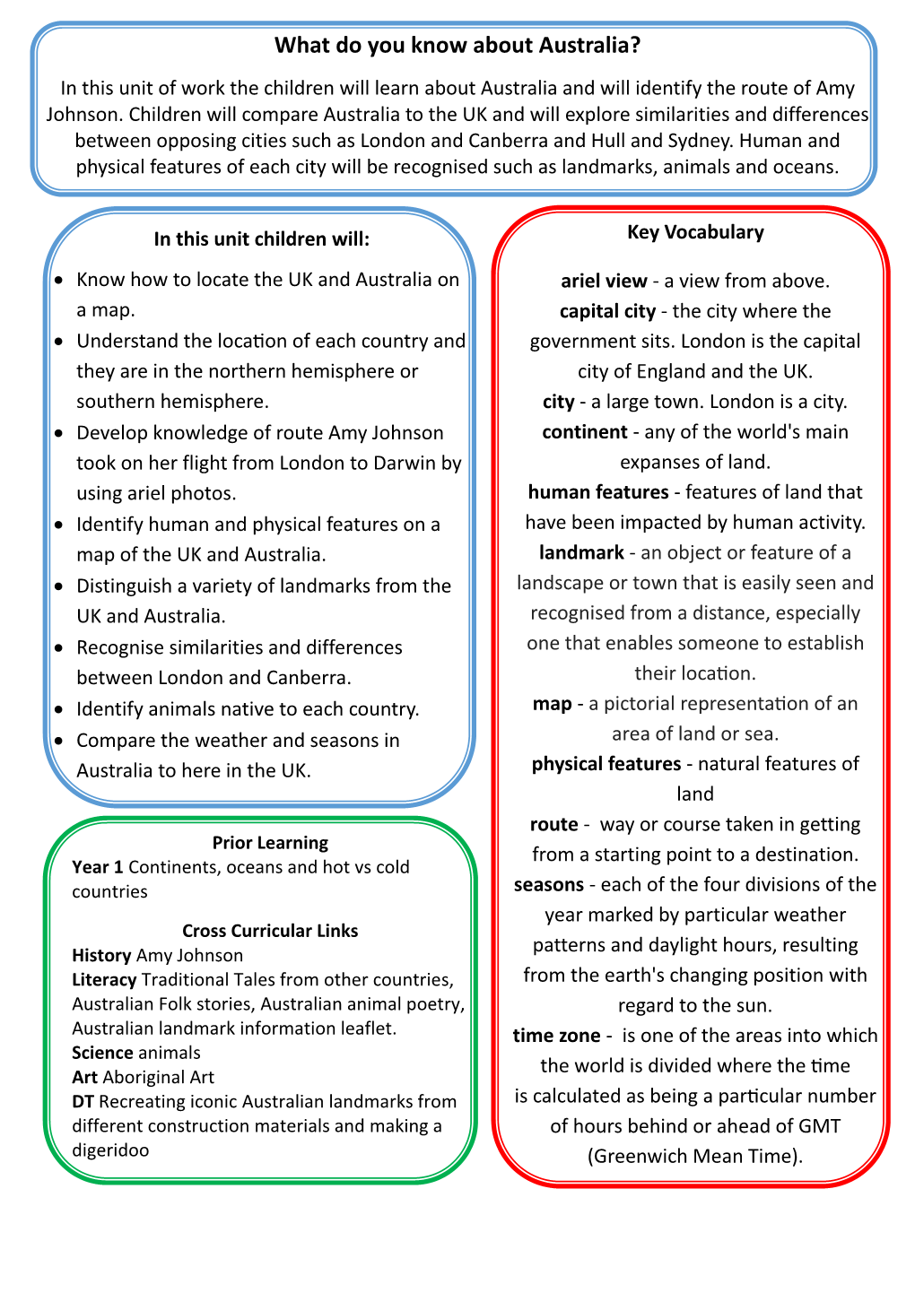 What Do You Know About Australia? in This Unit of Work the Children Will Learn About Australia and Will Identify the Route of Amy Johnson