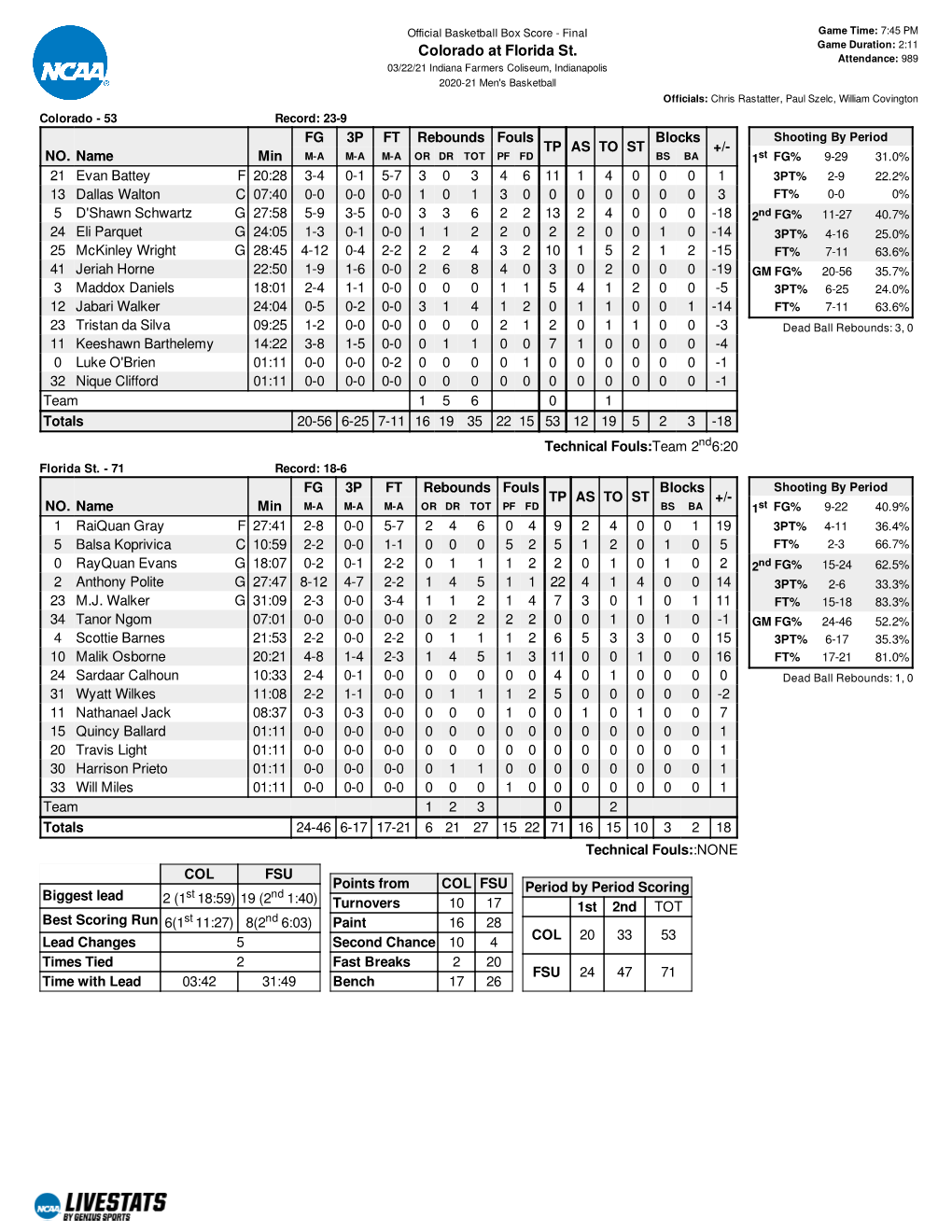 Box Score - Final Game Time: 7:45 PM Game Duration: 2:11 Colorado at Florida St