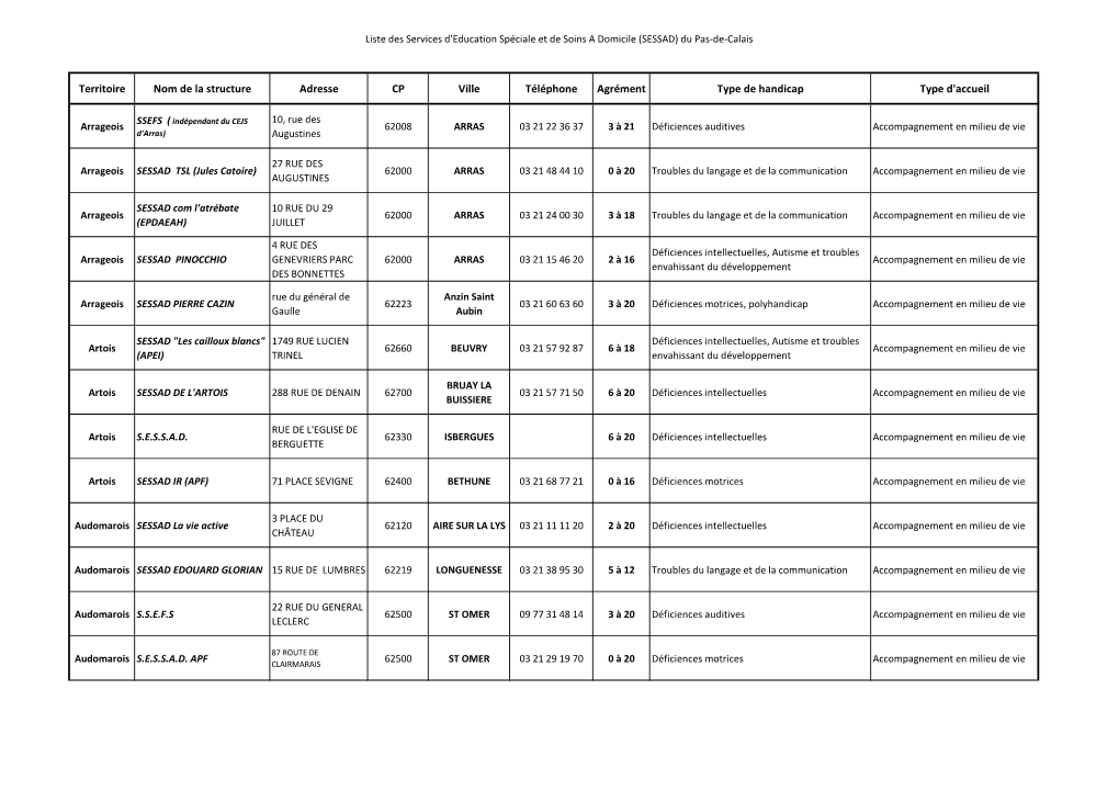 Territoire Nom De La Structure Adresse CP Ville Téléphone Agrément Type De Handicap Type D'accueil