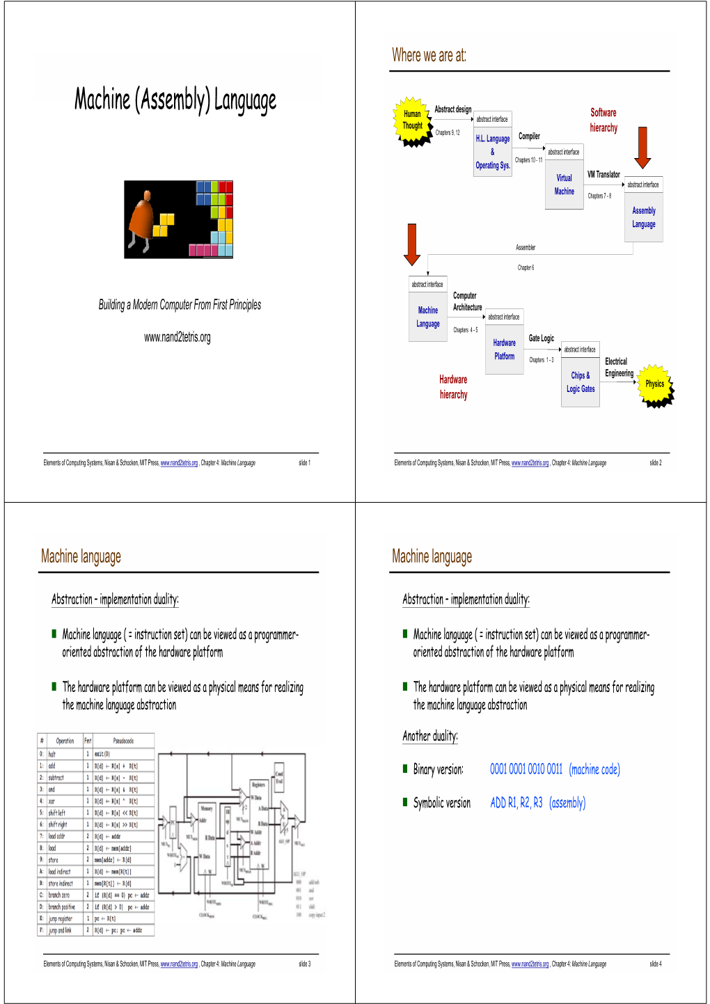 Machine (Assembly) Language Human Abstract Design Software Abstract Interface Thought Chapters 9, 12 Hierarchy H.L