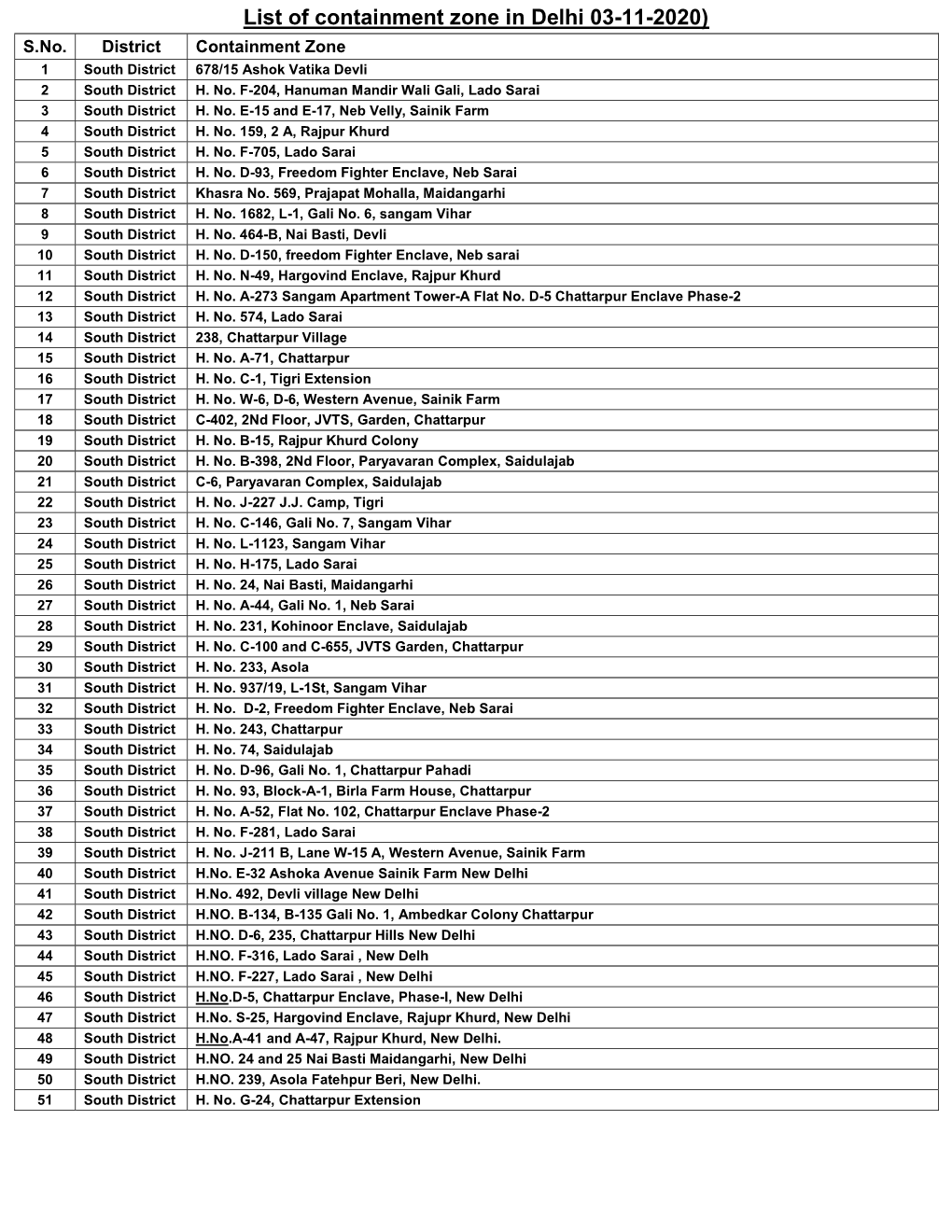 List of Containment Zone in Delhi 03-11-2020) S.No