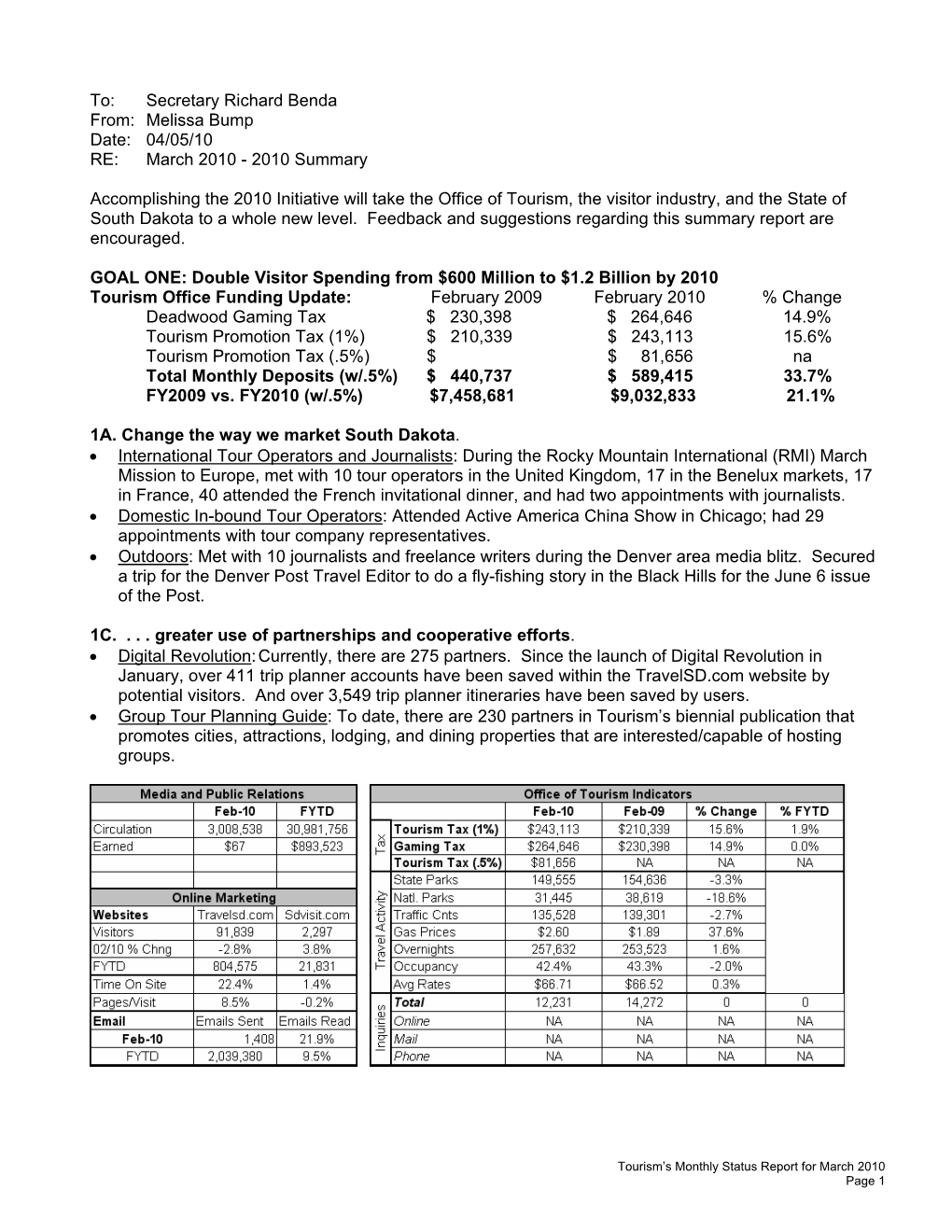 Melissa Bump Date: 04/05/10 RE: March 2010 - 2010 Summary