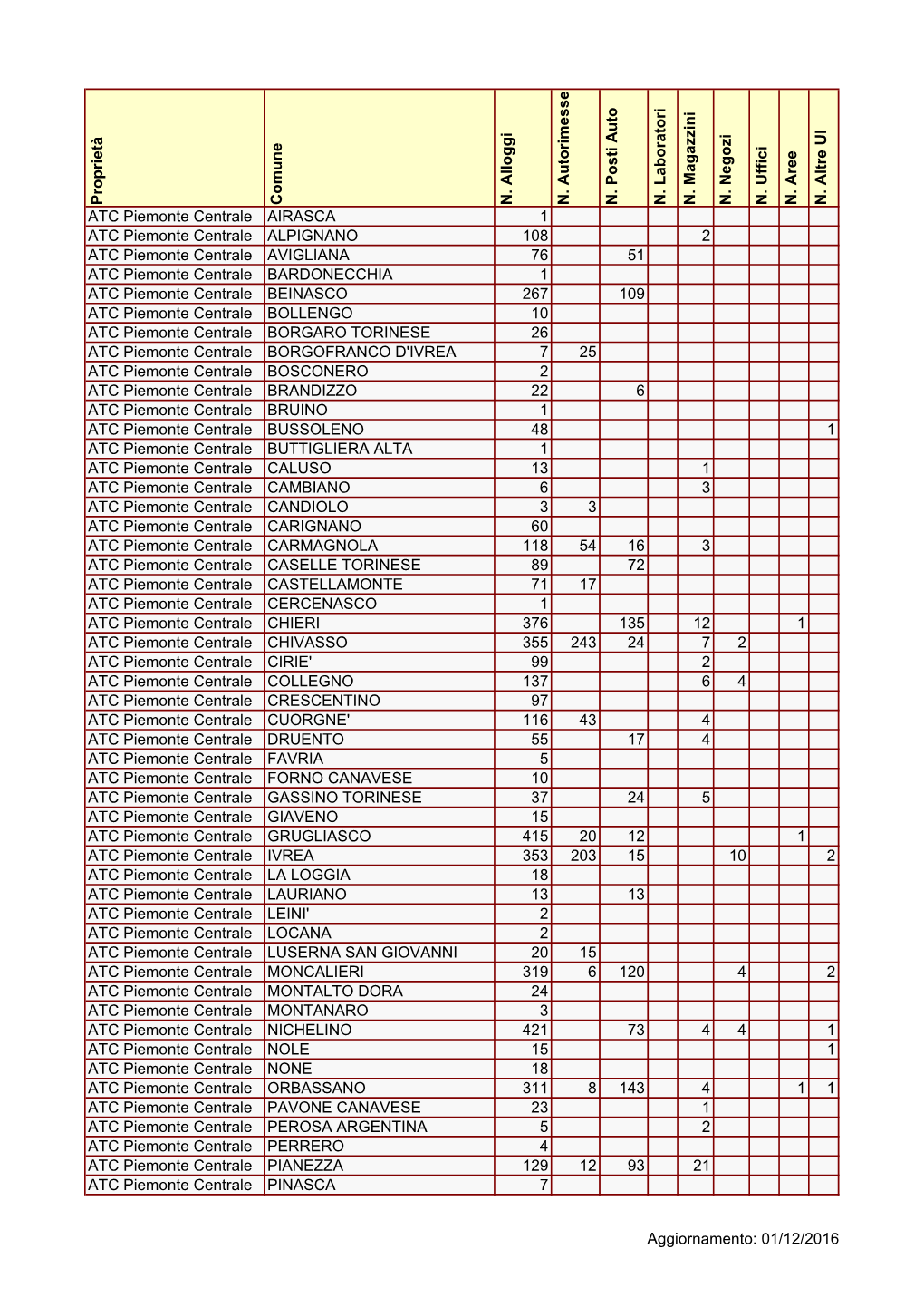 Proprietà Comune N. Alloggi N. Autorimesse N. Posti Auto N