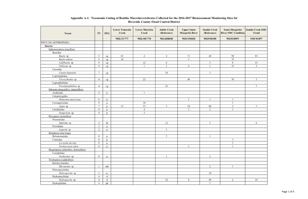 Appendix A-1: Taxonomic Listing of Benthic Macroinvertebrates Collected for the 2016-2017 Bioassessment Monitoring Sites for Riverside County Flood Control District