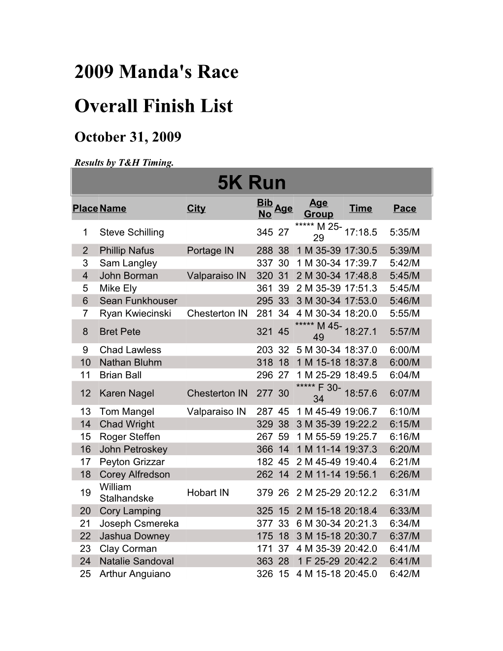 Overall Finish List s4