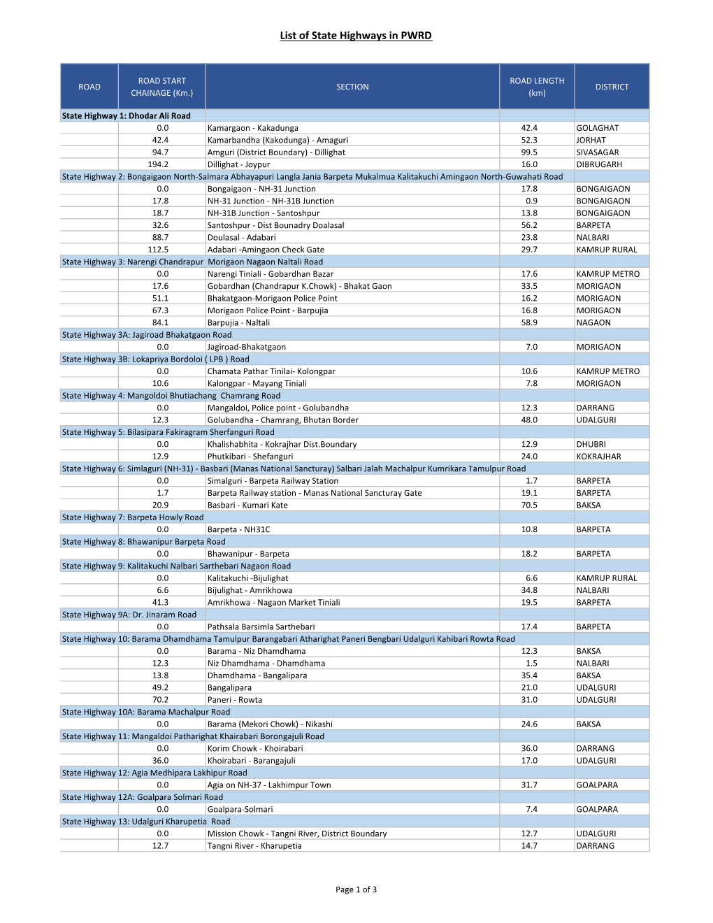 List of State Highways in PWRD