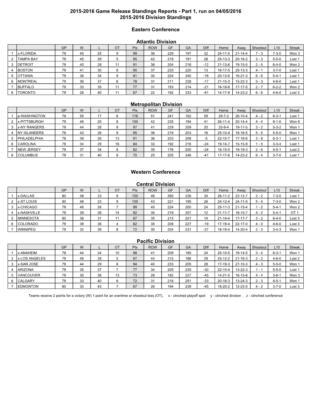 2015-2016 Game Release Standings Reports - Part 1, Run on 04/05/2016 2015-2016 Division Standings