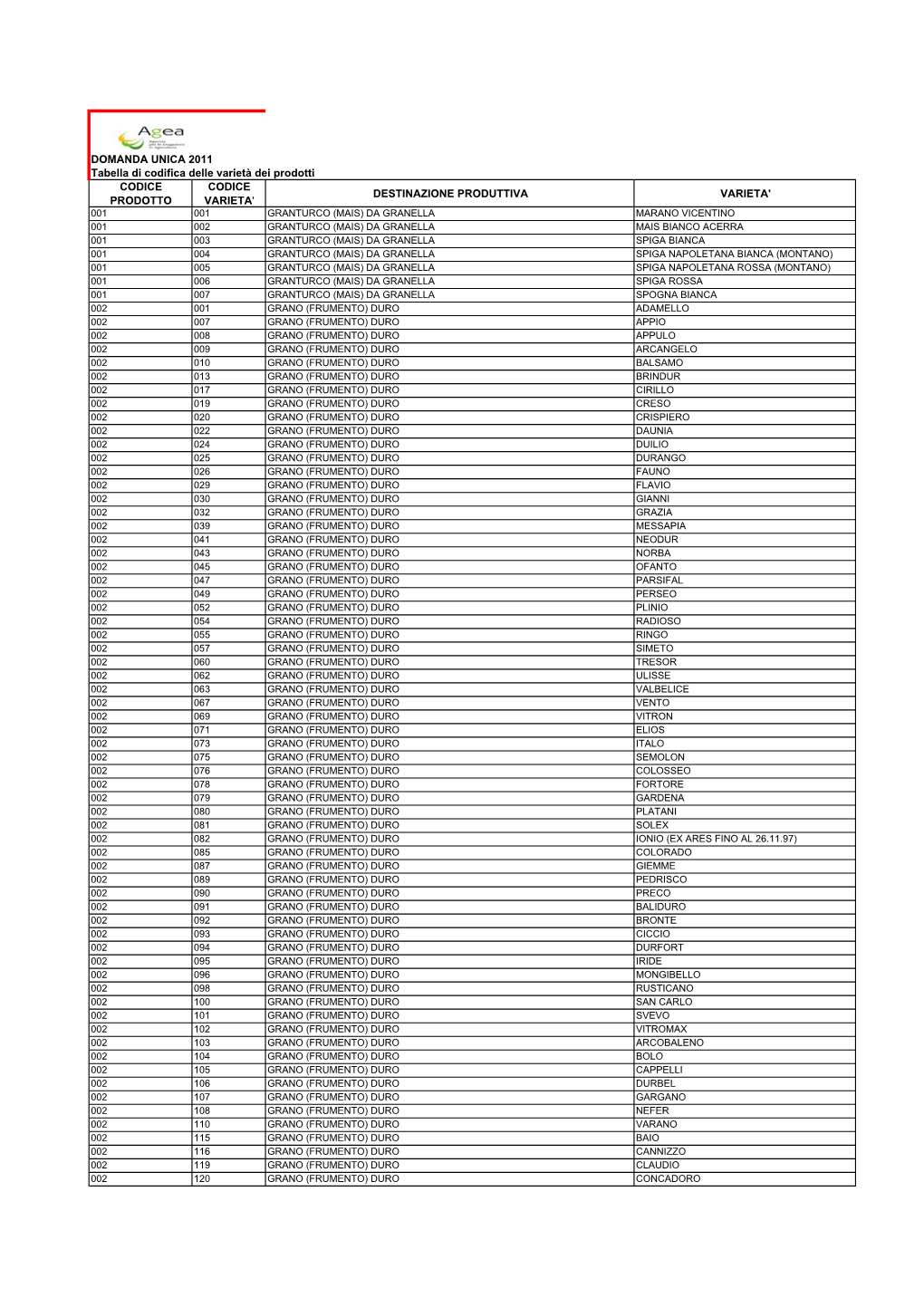 Tabella Di Codifica Delle Varietà Dei Prodotti