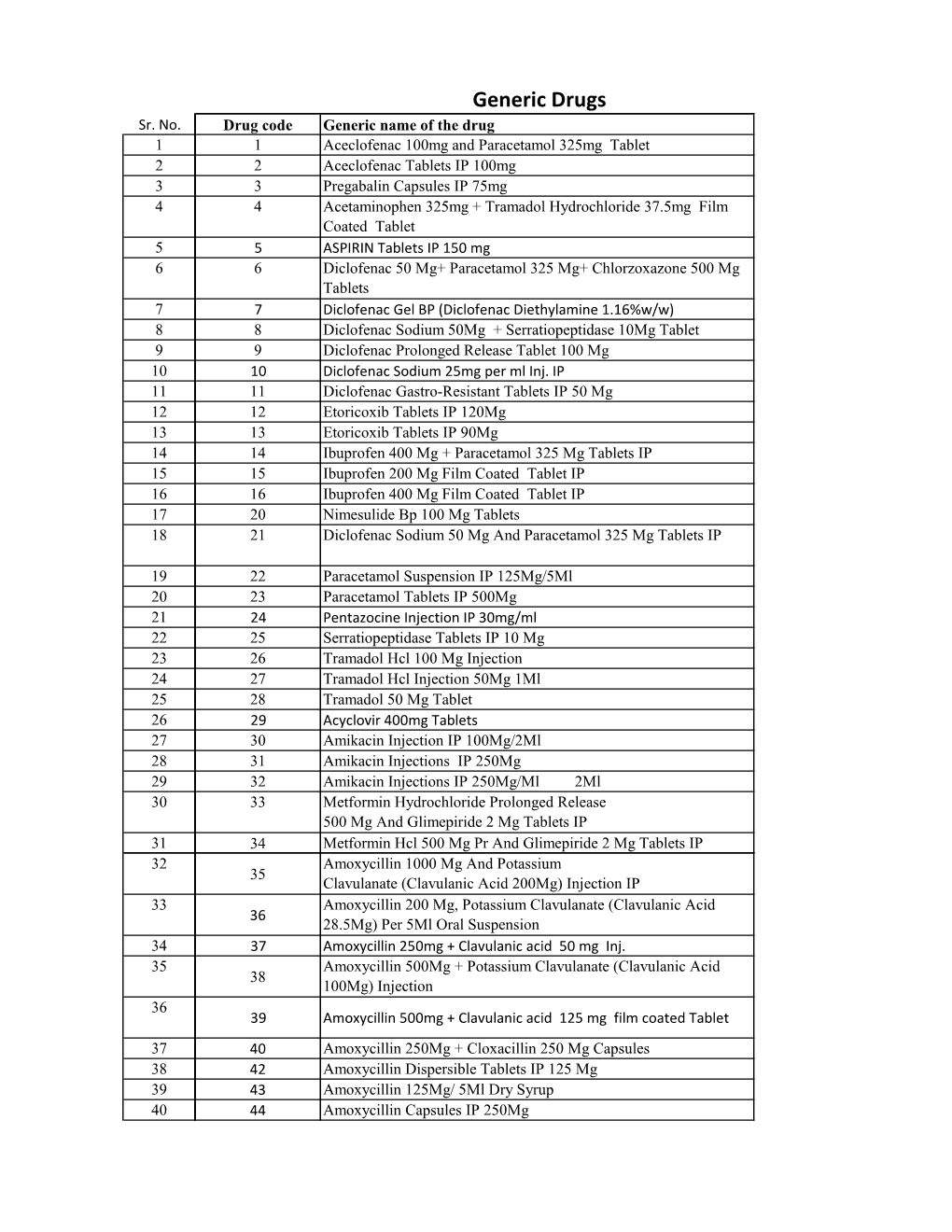 Generic Total Drug List