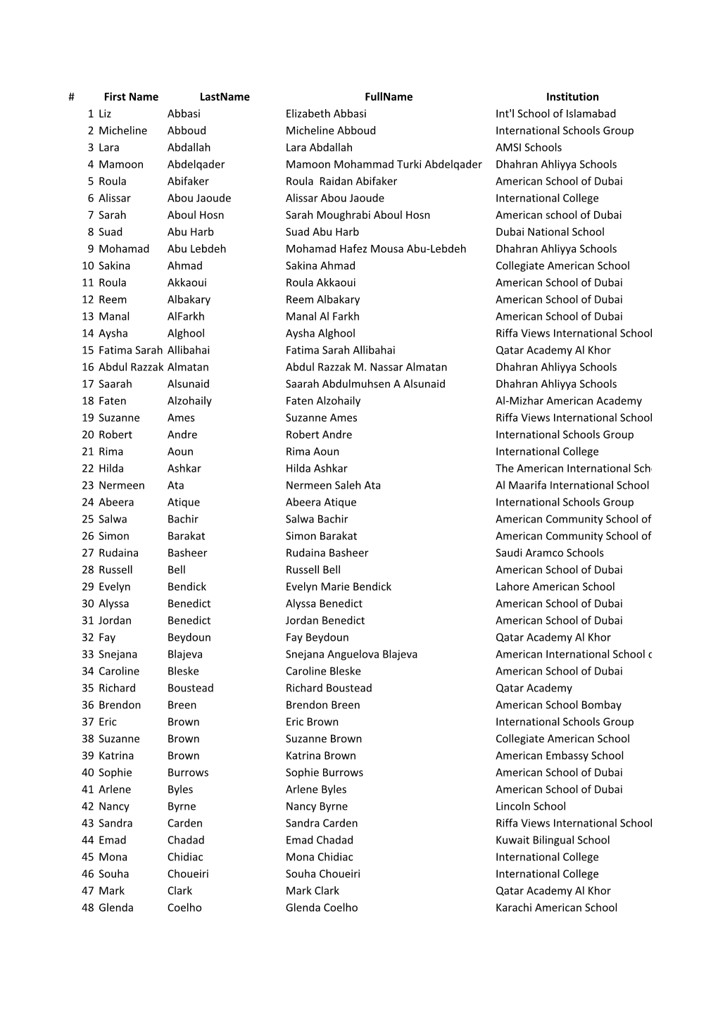 First Name Lastname Fullname Institution 1 Liz Abbasi Elizabeth Abbasi Int'l School of Islamabad 2 Micheli
