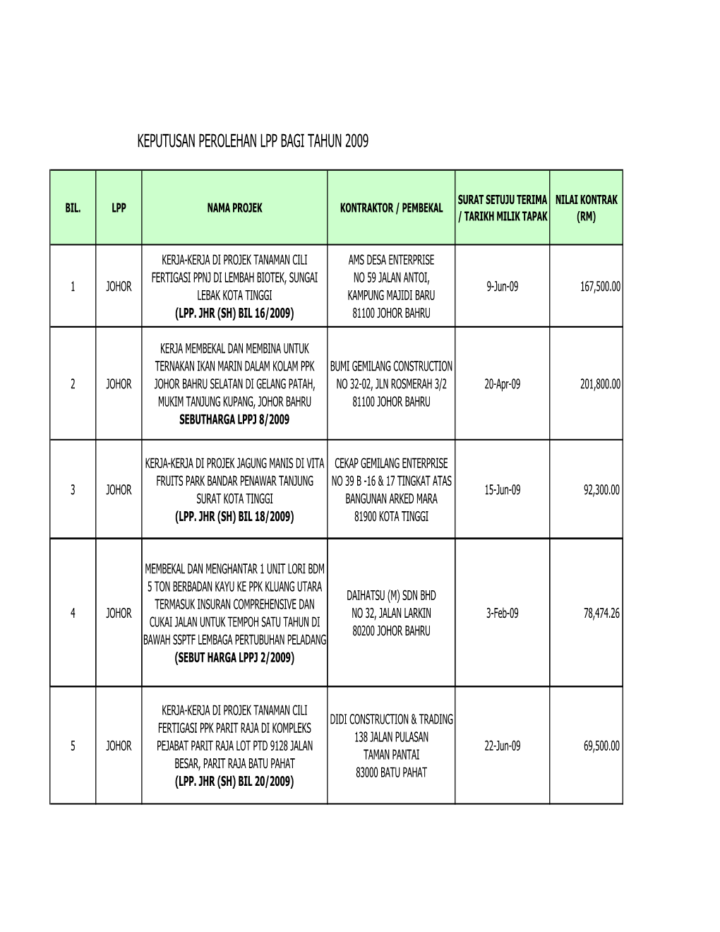 Senarai Projek LPP Mengikut Negeri 2009 EHN 1