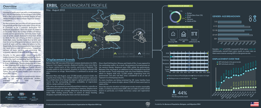 Erbil Governorate Profile May-August