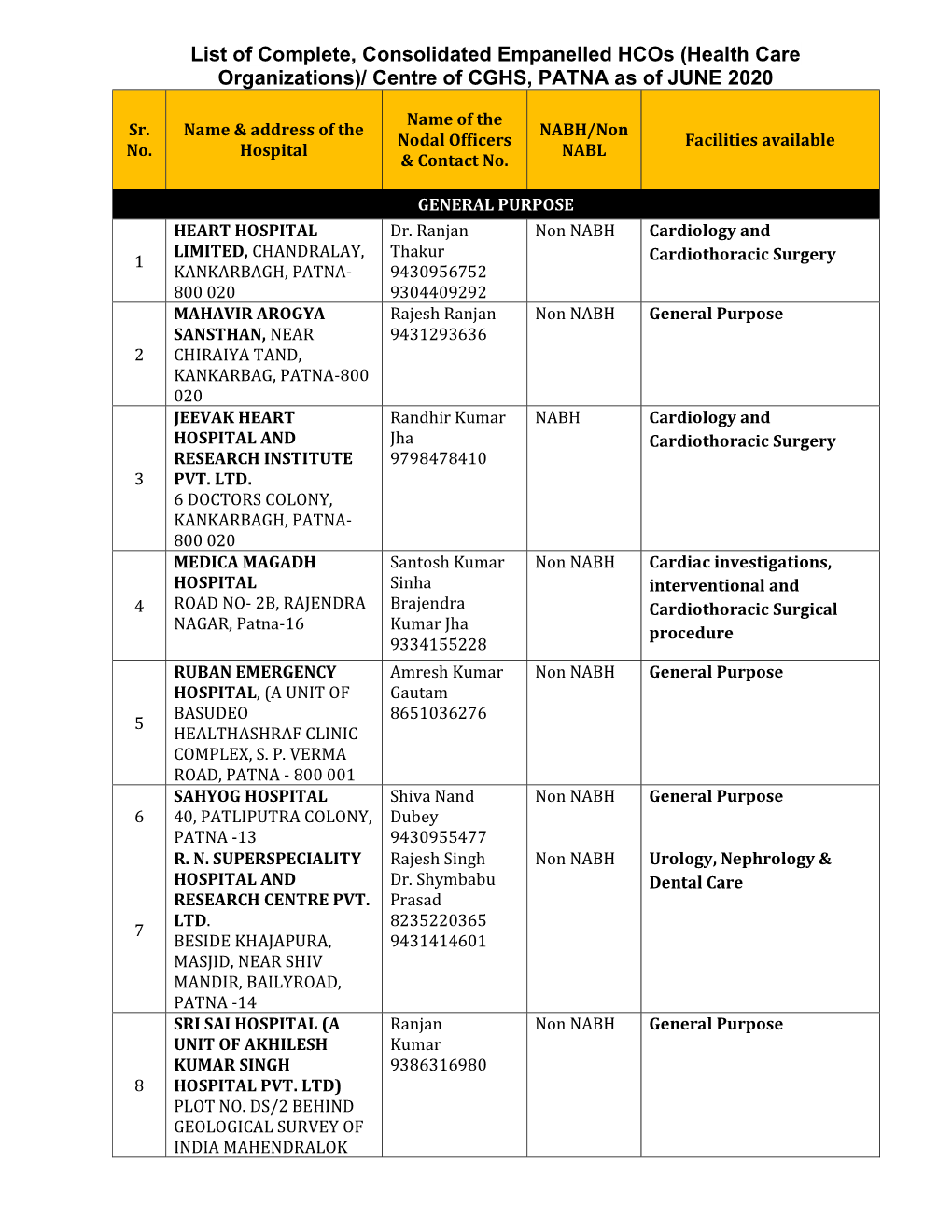 (Health Care Organizations)/ Centre of CGHS, PATNA As of JUNE 2020