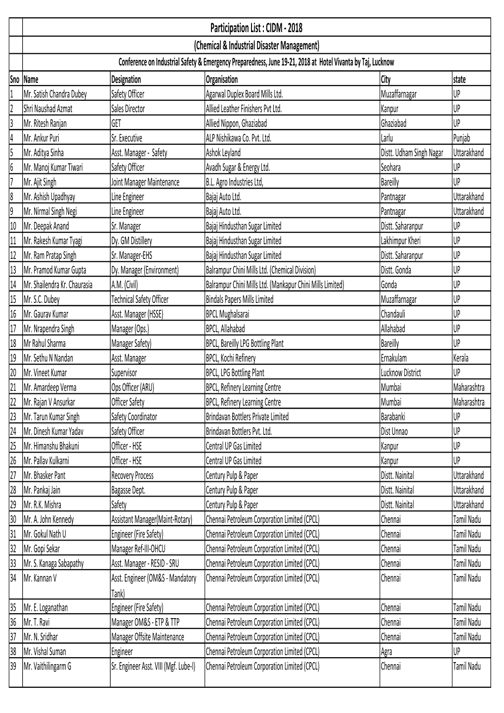 Participation List CIDM Lucknow.Xlsx