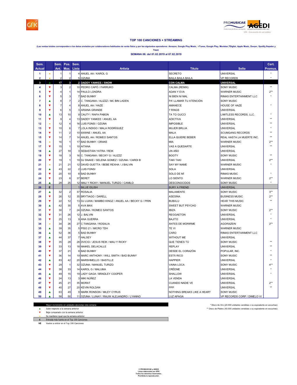 Sem. Sem. Pos. Sem. Cert. Actual Ant. Max. Lista Artista Título Sello Promus