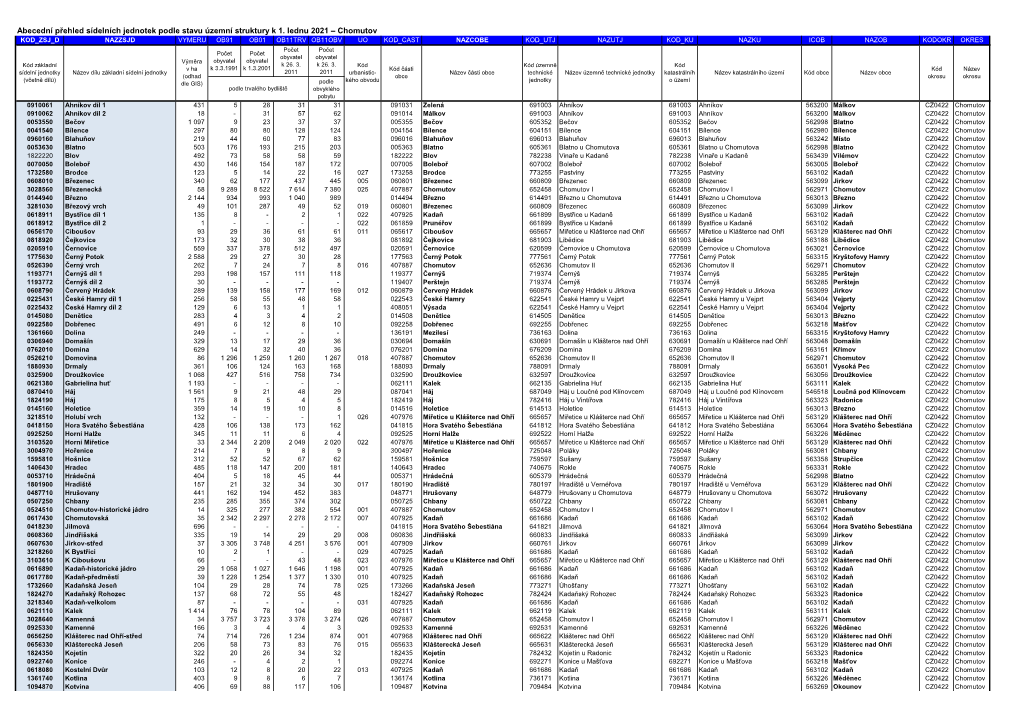 Abecední Přehled Sídelních Jednotek Podle Stavu Územní Struktury K 1