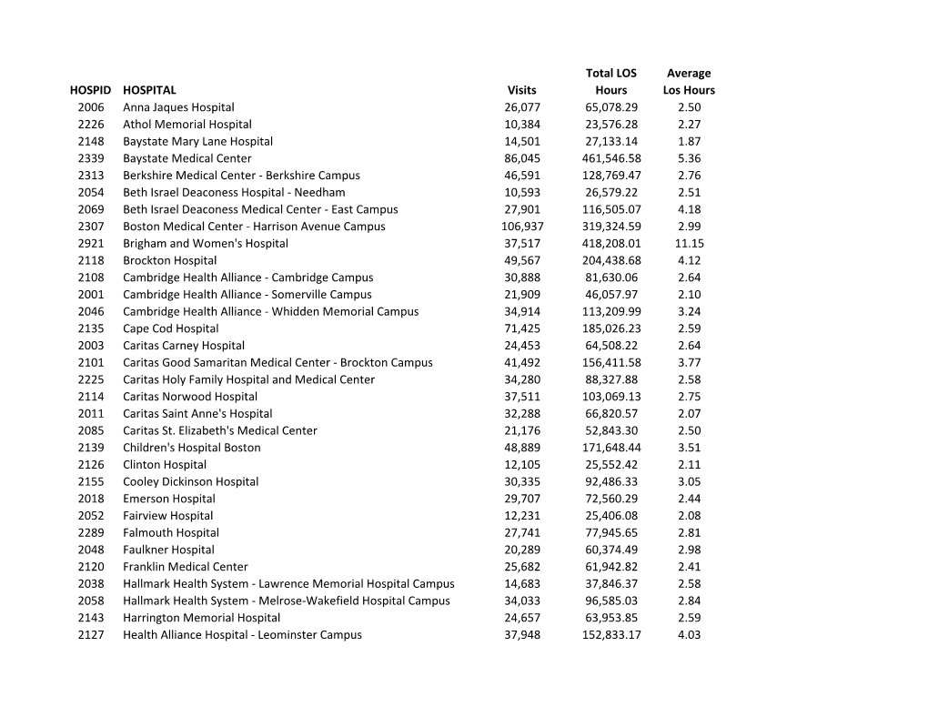 HOSPID HOSPITAL Visits Total LOS Hours Average Los Hours 2006 Anna Jaques Hospital 26,077 65,078.29 2.50 2226 Athol Memorial