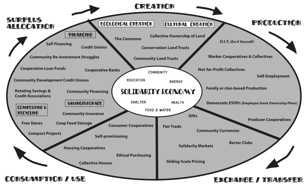 A Map of the (Possible) Solidarity Economy