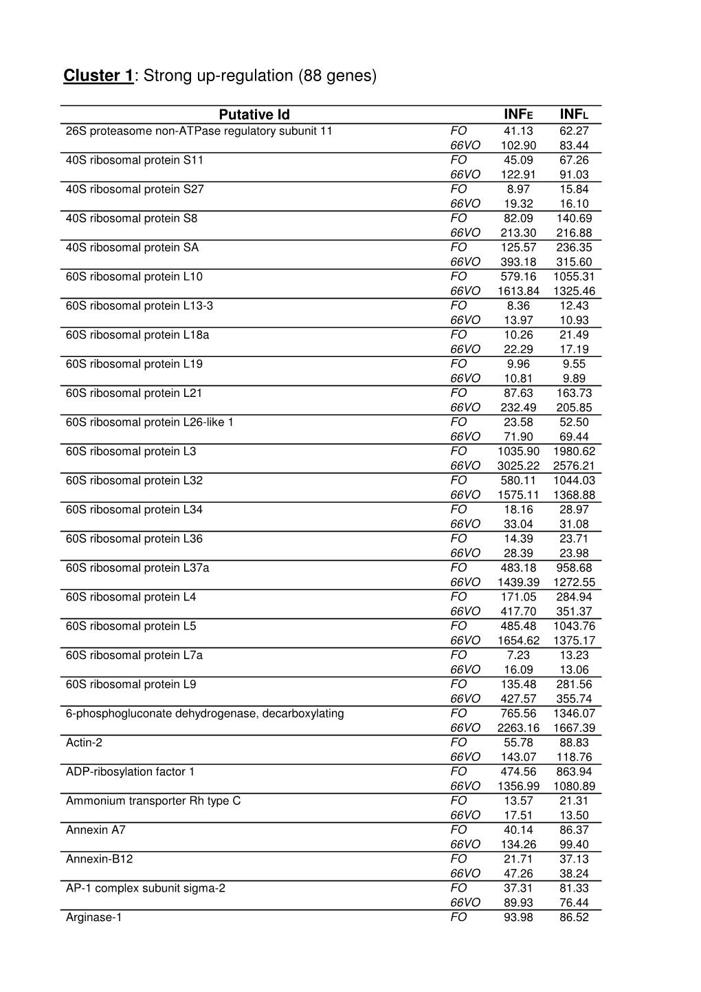 Cluster 1: Strong Up-Regulation (88 Genes)