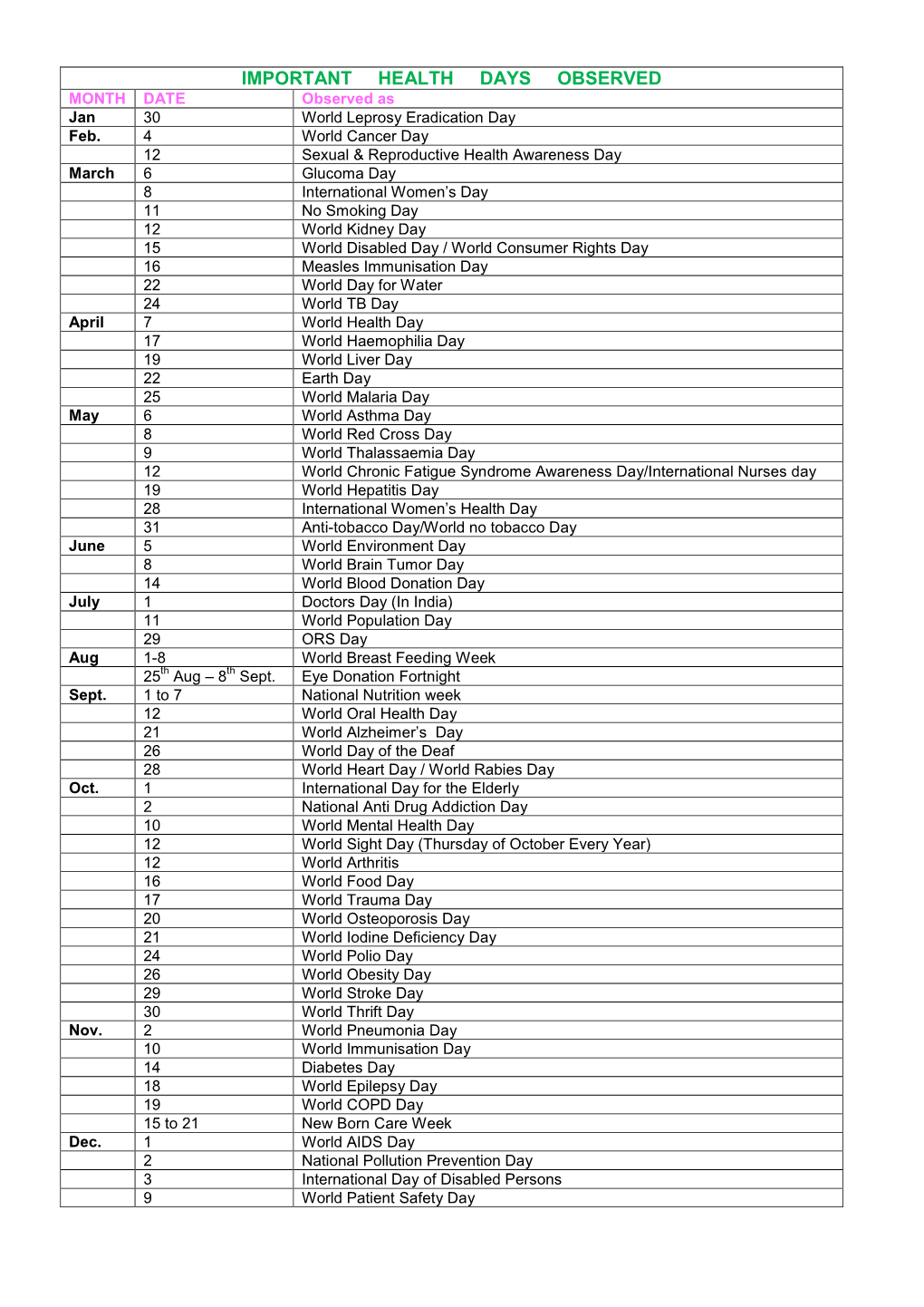 IMPORTANT HEALTH DAYS OBSERVED MONTH DATE Observed As Jan 30 World Leprosy Eradication Day Feb