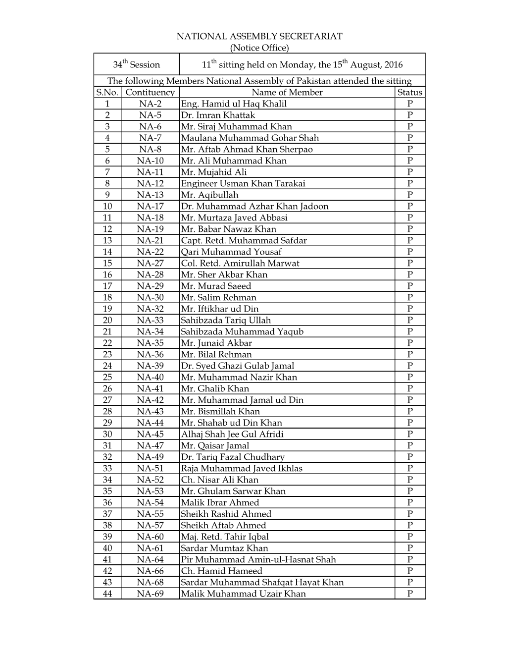 S.No. Contituency Name of Member Status 1 NA-2 Eng. Hamid Ul Haq Khalil P 2 NA-5 Dr