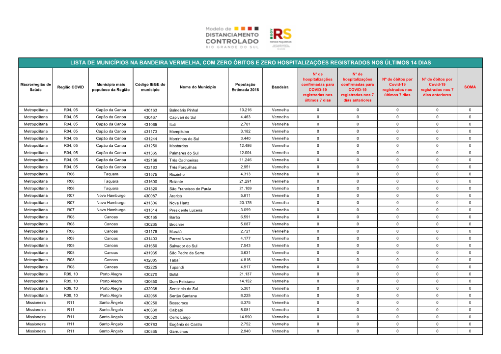 Lista De Municípios Na Bandeira Vermelha, Com Zero Óbitos E Zero Hospitalizações Registrados Nos Últimos 14 Dias