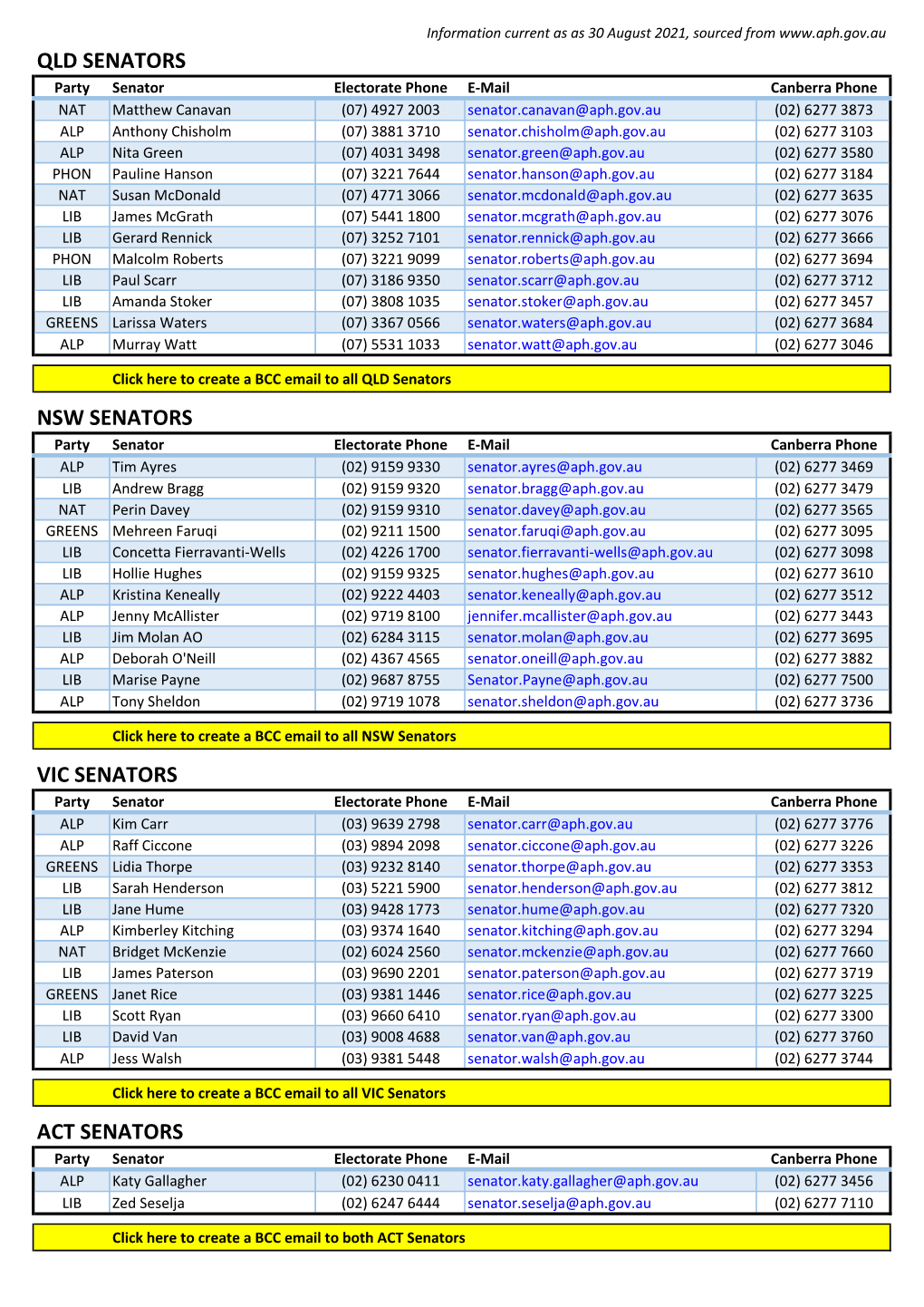 Qld Senators Nsw Senators Vic Senators Act Senators