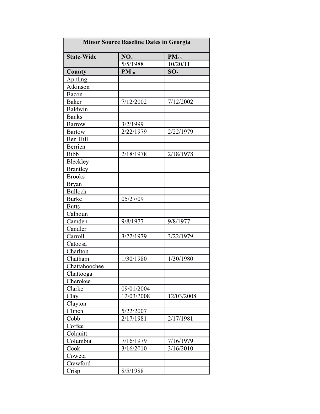 *Estimated from Data in the Permit Files. No Baseline Date Was Found for Counties If Blank