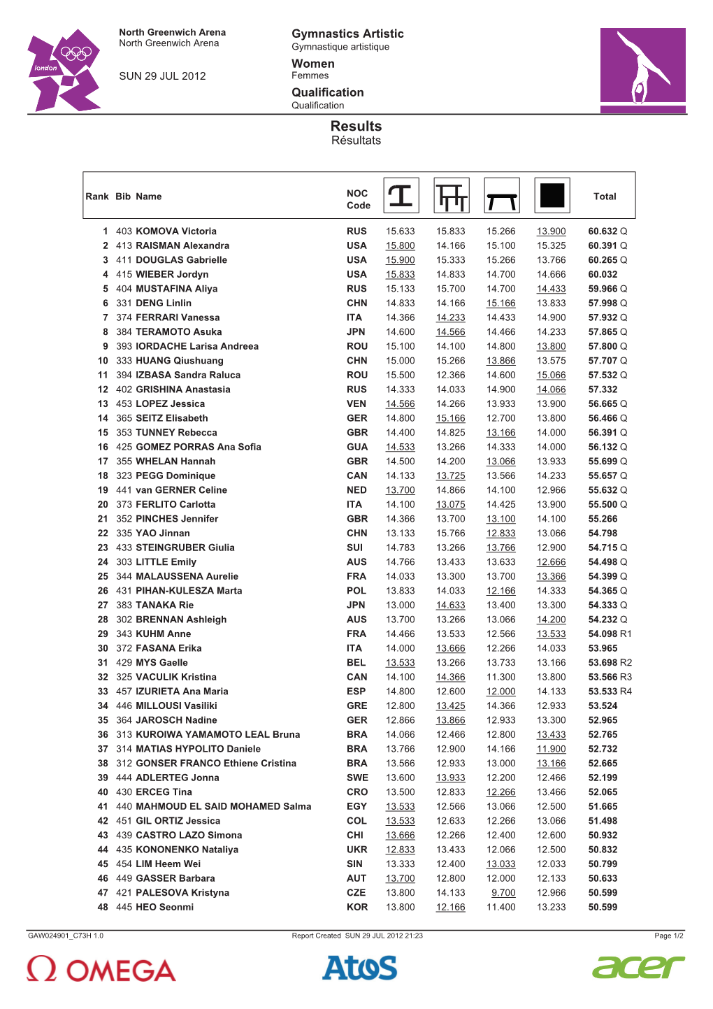 Gymnastics Results