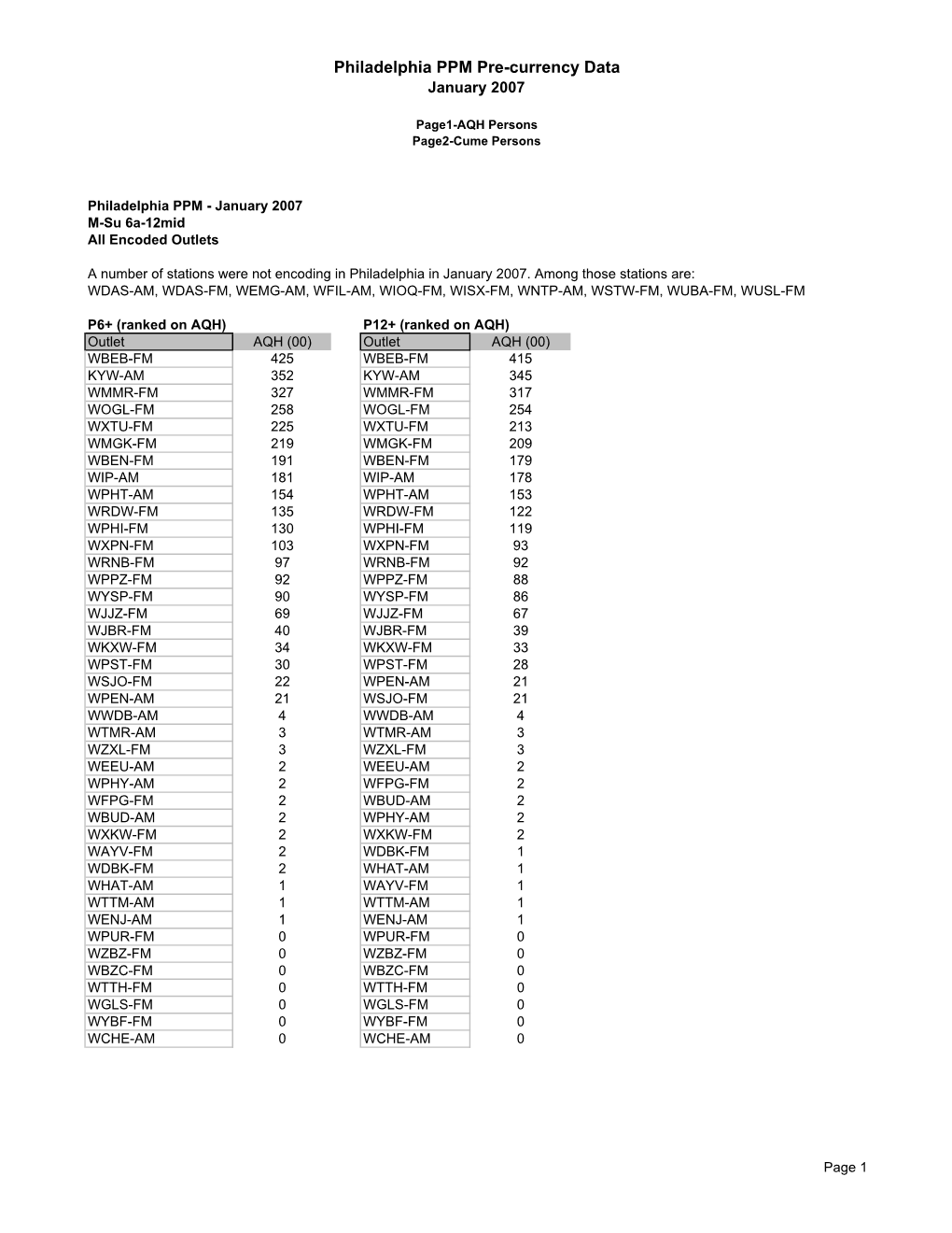 PPM Pre-Currency Data January 2007