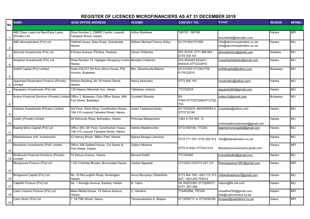 REGISTER of LICENCED MICROFINANCIERS AS at 31 DECEMBER 2018 NAME HEAD OFFICE ADDRESS CEO/MD CONTACT TEL E-Mail REGION MFI/MLI No