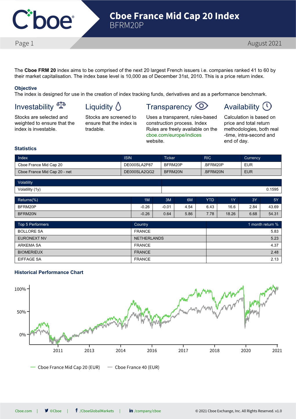 Cboe France Mid Cap 20 Index BFRM20P