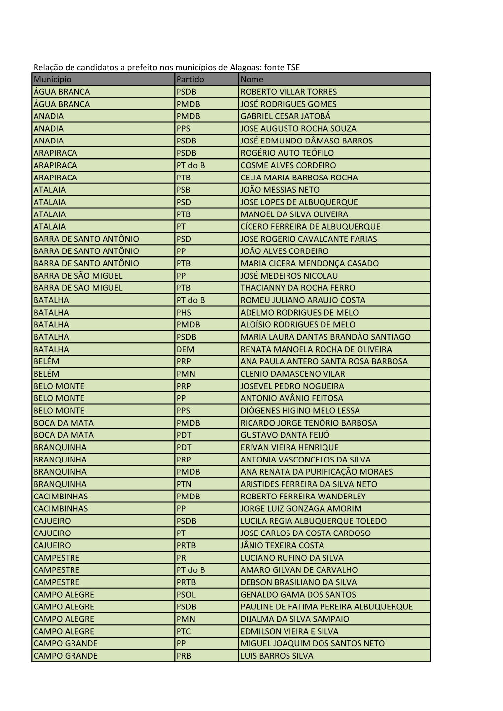 Relação De Candidatos a Prefeito Nos Municípios De