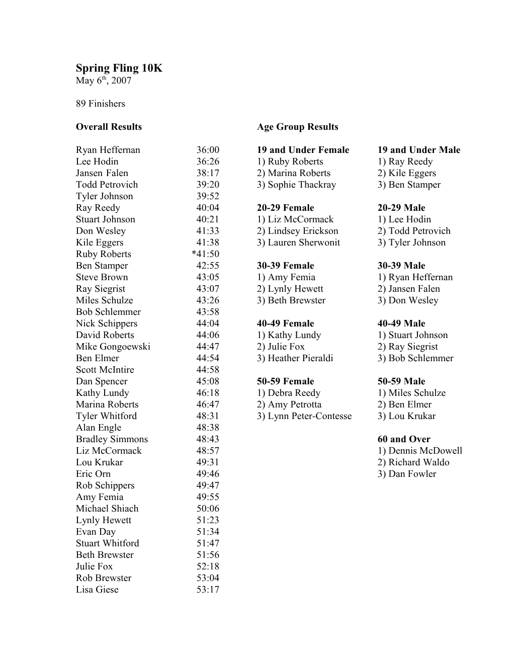 Overall Results Age Group Results