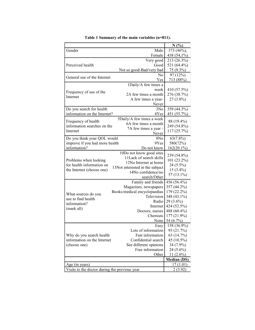 Table 1 Summary of the Main Variables (N=811)