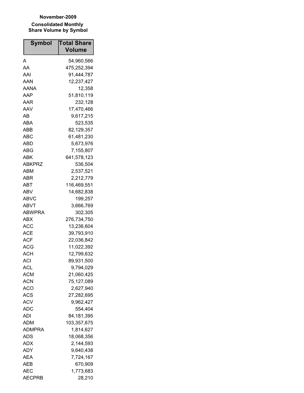 Monthly Consolidated Volume by Symbol